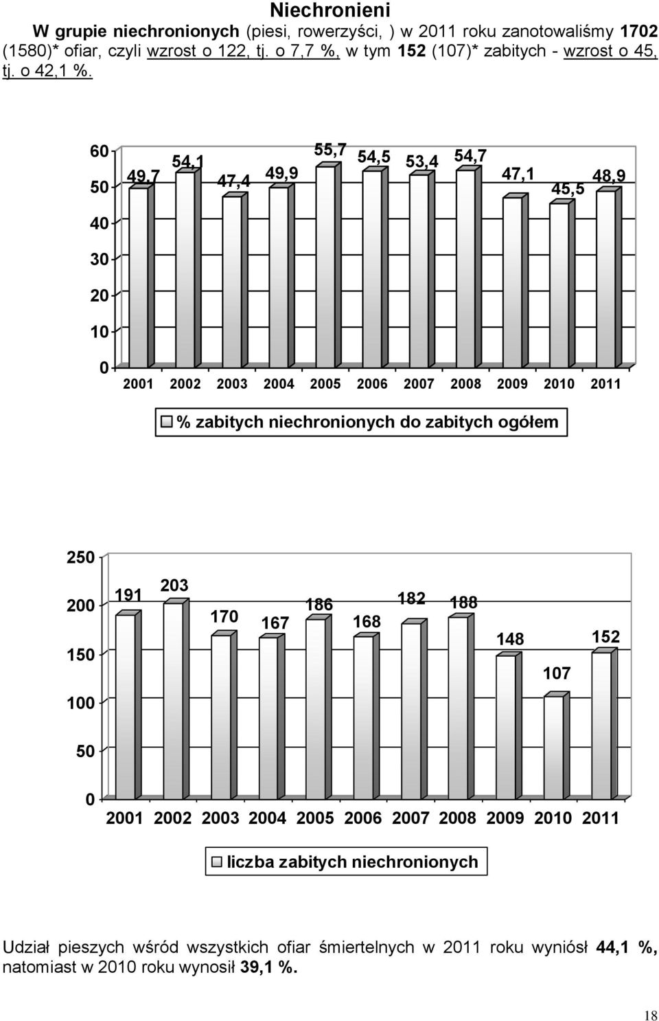 60 50 40 30 20 10 49,7 54,1 47,4 49,9 55,7 54,5 53,4 54,7 47,1 45,5 48,9 0 2001 2002 2003 2004 2005 2006 2007 2008 2009 2010 2011 % zabitych niechronionych do
