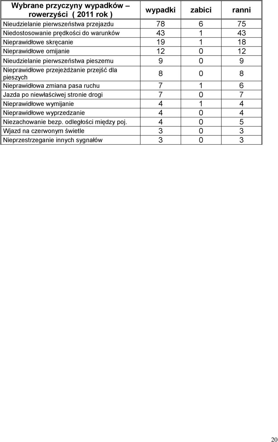 przejeżdżanie przejść dla pieszych 8 0 8 Nieprawidłowa zmiana pasa ruchu 7 1 6 Jazda po niewłaściwej stronie drogi 7 0 7 Nieprawidłowe wymijanie 4