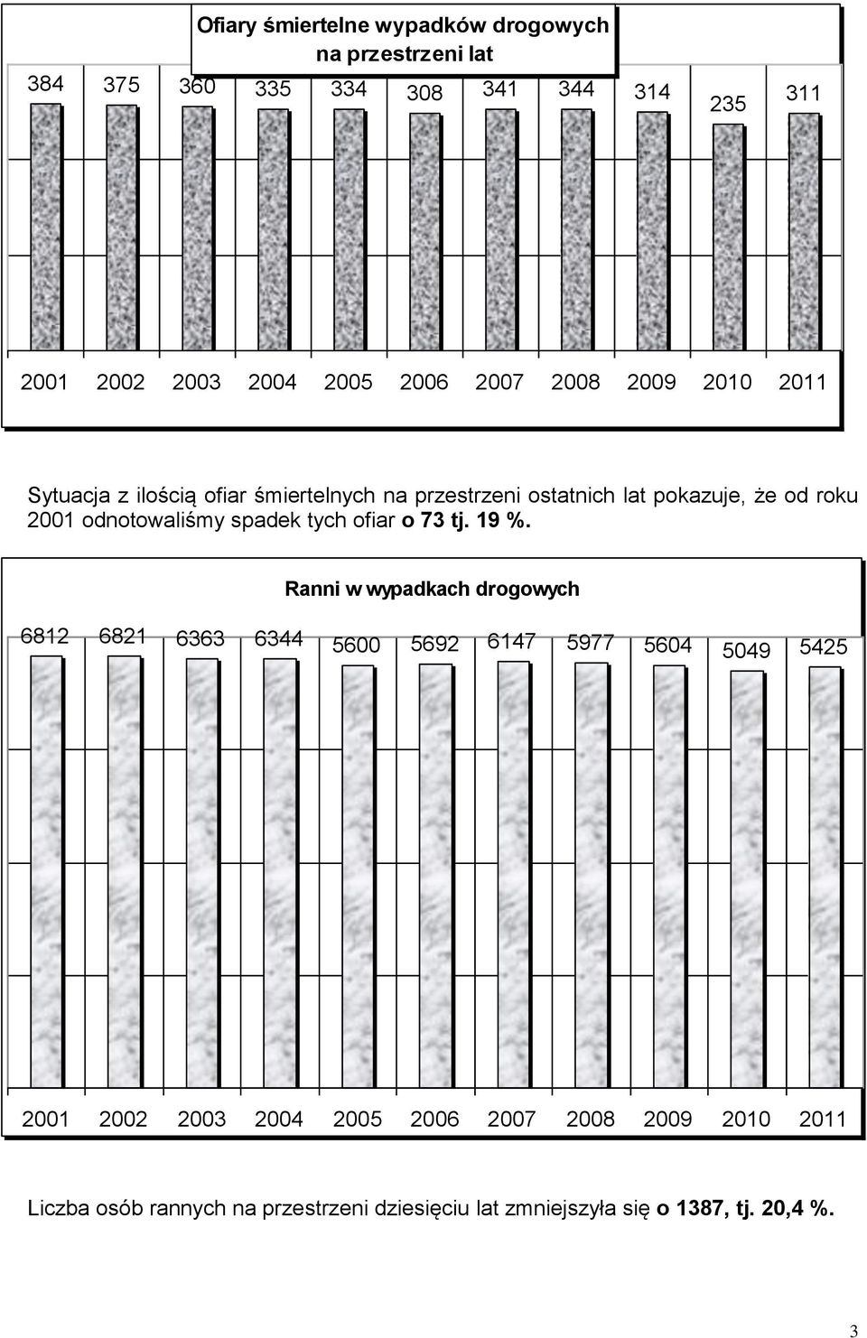 odnotowaliśmy spadek tych ofiar o 73 tj. 19 %.