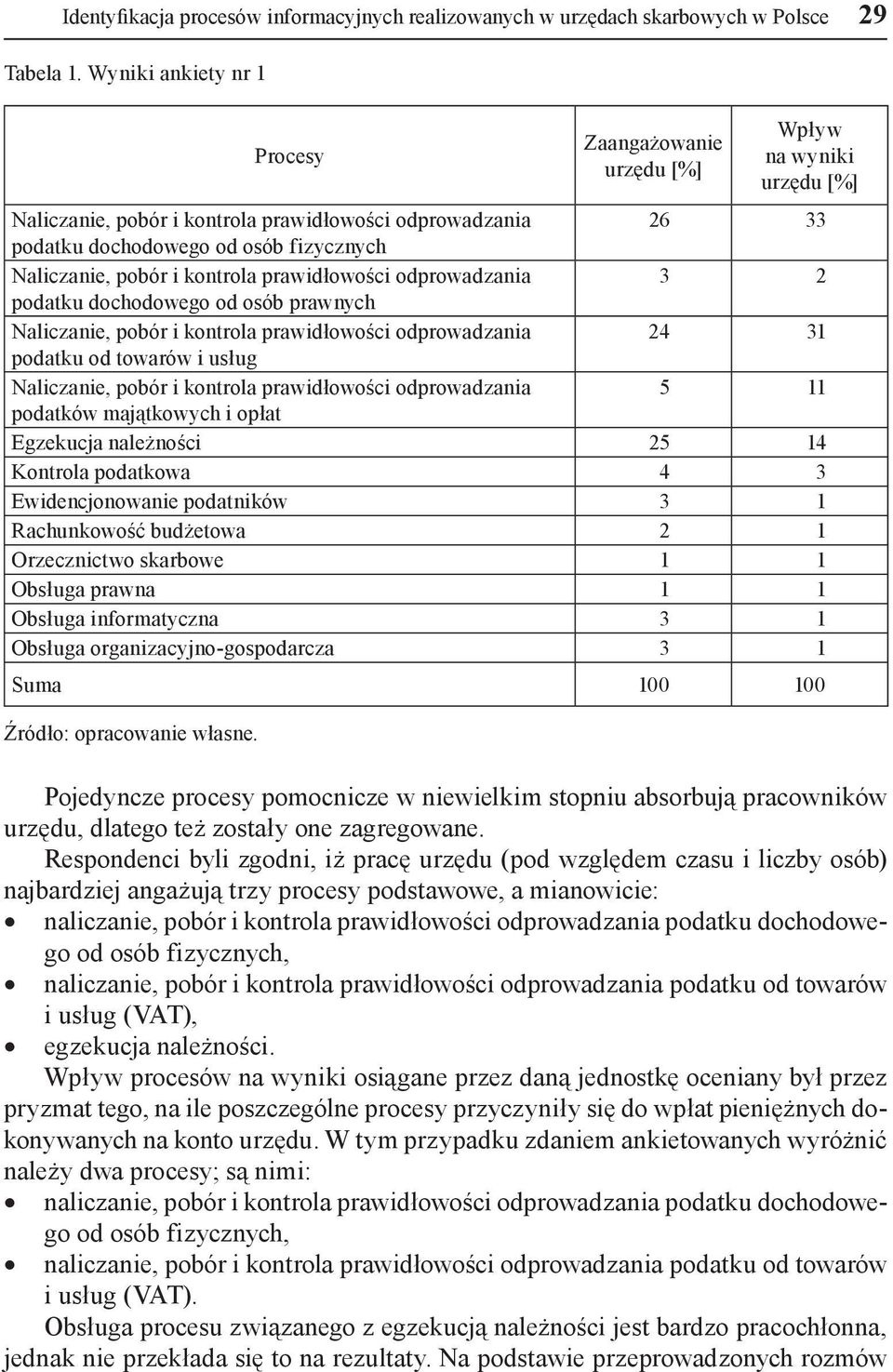 i kontrola prawidłowości odprowadzania 3 2 podatku dochodowego od osób prawnych Naliczanie, pobór i kontrola prawidłowości odprowadzania 24 31 podatku od towarów i usług Naliczanie, pobór i kontrola