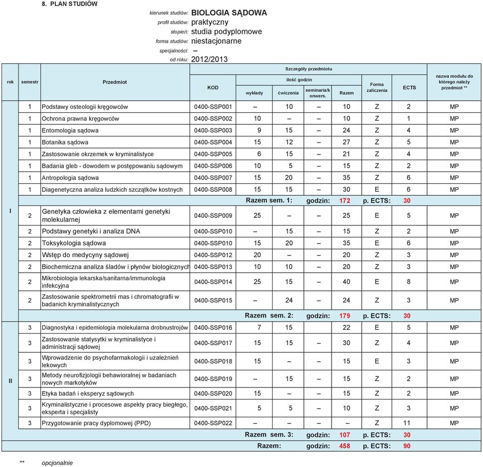 MP 1 Zastosowanie okrzemek w kryminalistyce 0400-SSP005 6 15 21 Z 4 MP 1 Badania gleb - dowodem w postępowaniu sądowym 0400-SSP006 10 5 15 Z 2 MP 1 Antropologia sądowa 0400-SSP007 15 20 35 Z 6 MP 1