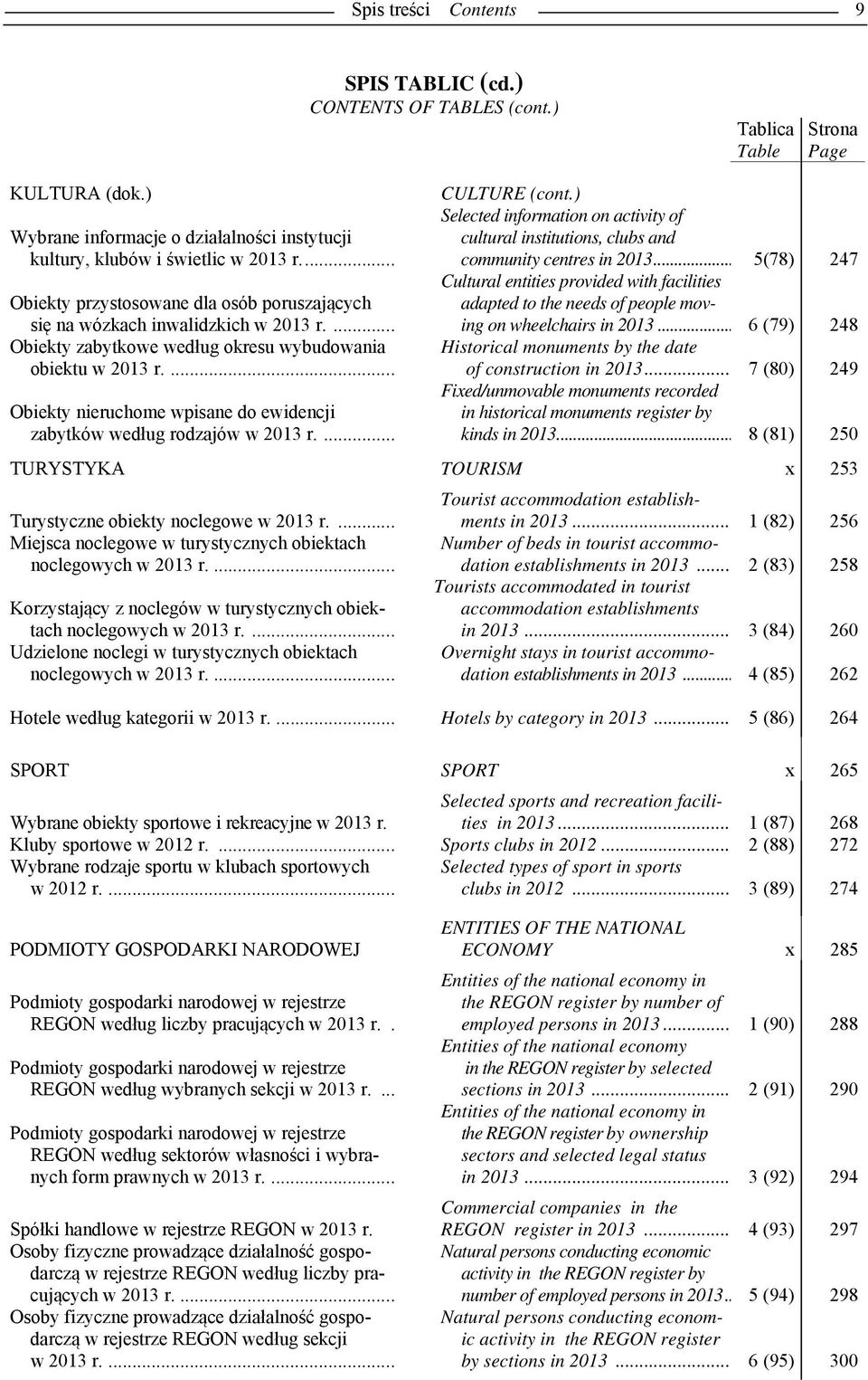 ... Obiekty nieruchome wpisane do ewidencji zabytków według rodzajów w 2013 r.... CULTURE (cont.) Selected information on activity of cultural institutions, clubs and community centres in 2013.