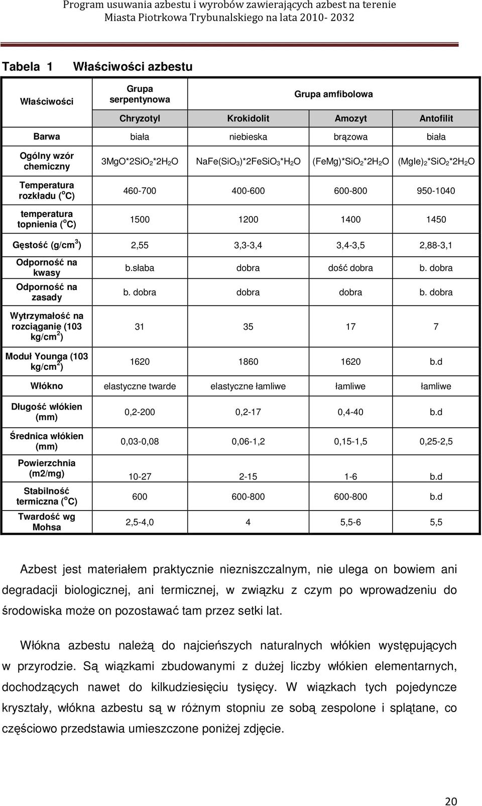 3,4-3,5 2,88-3,1 Odporność na kwasy Odporność na zasady Wytrzymałość na rozciąganie (103 kg/cm 2 ) Moduł Younga (103 kg/cm 2 ) b.słaba dobra dość dobra b. dobra b. dobra dobra dobra b.