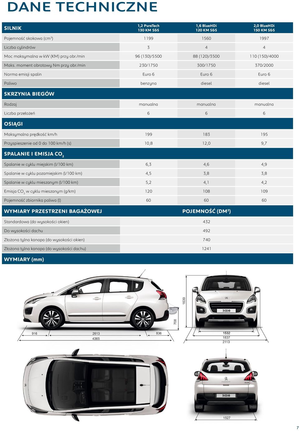 /min 230/1750 300/1750 370/2000 Norma emisji spalin Euro 6 Euro 6 Euro 6 Paliwo benzyna diesel diesel SKRZYNIA BIEGÓW Rodzaj manualna manualna manualna Liczba przełożeń 6 6 6 OSIĄGI Maksymalna