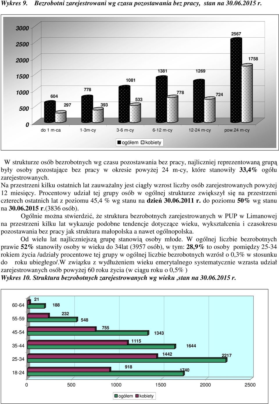 24 m-cy ogółem kobiety W strukturze osób bezrobotnych wg czasu pozostawania bez pracy, najliczniej reprezentowaną grupą były osoby pozostające bez pracy w okresie powyŝej 24 m-cy, które stanowiły