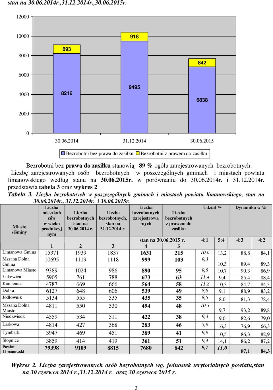 i 31.12.2014r. przedstawia tabela 3 oraz wykres 2 Tabela 3. Liczba bezrobotnych w poszczególnych gminach i miastach powiatu limanowskiego, stan na 30.06.2014r., 31.12.2014r. i 30.06.2015r.