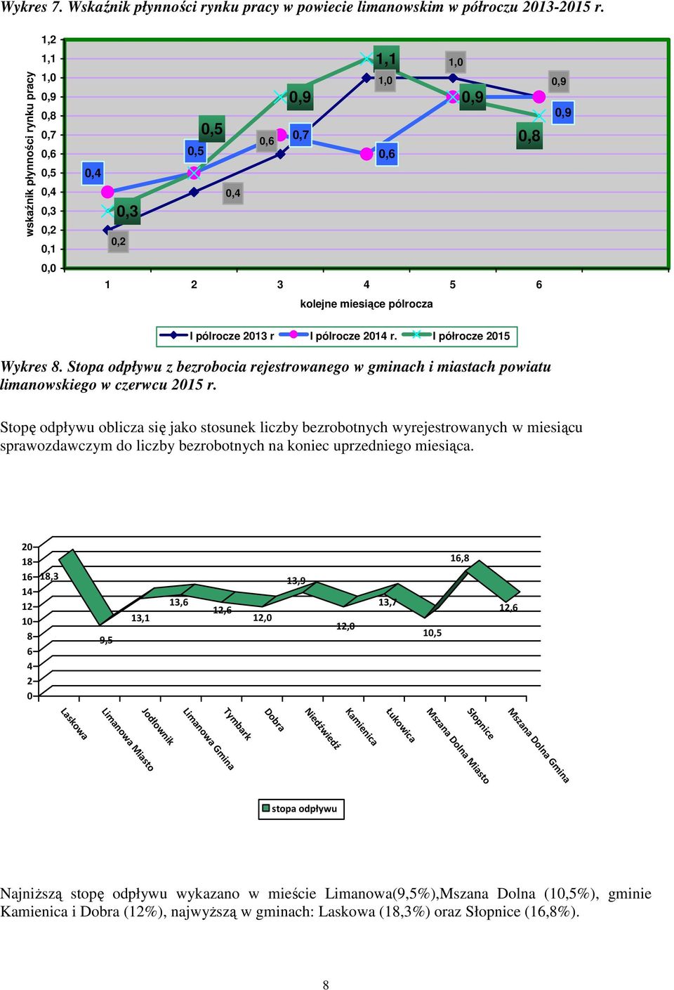 2013 r I pólrocze 2014 r. I półrocze 2015 Wykres 8. Stopa odpływu z bezrobocia rejestrowanego w gminach i miastach powiatu limanowskiego w czerwcu 2015 r.