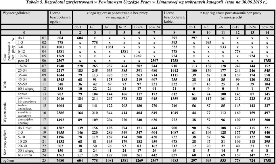 ) Liczba bezrobotnych ogółem z tego wg czasu pozostawania bez pracy /w miesiącach/ Liczba bezrobotnych kobiet z tego wg czasu pozostawania bez pracy /w miesiącach/ do 1 1-3 3-6 6-12 12-24 pow.