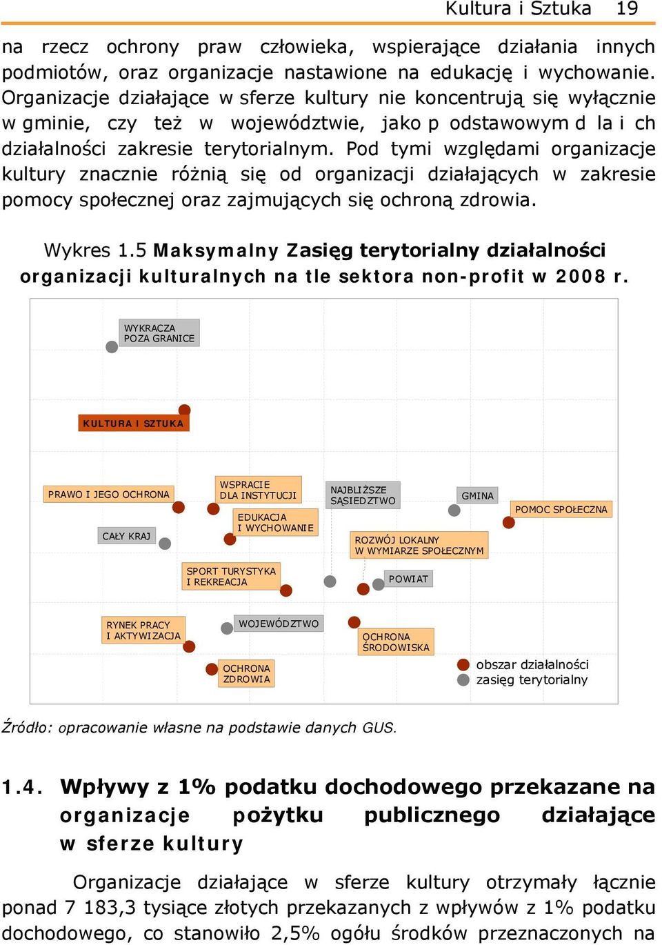 Pod tymi względami organizacje kultury znacznie różnią się od organizacji działających w zakresie pomocy społecznej oraz zajmujących się ochroną zdrowia. Wykres 1.