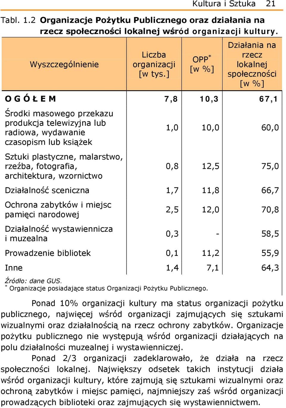 malarstwo, rzeźba, fotografia, architektura, wzornictwo 1,0 10,0 60,0 0,8 12,5 75,0 Działalność sceniczna 1,7 11,8 66,7 Ochrona zabytków i miejsc pamięci narodowej Działalność wystawiennicza i