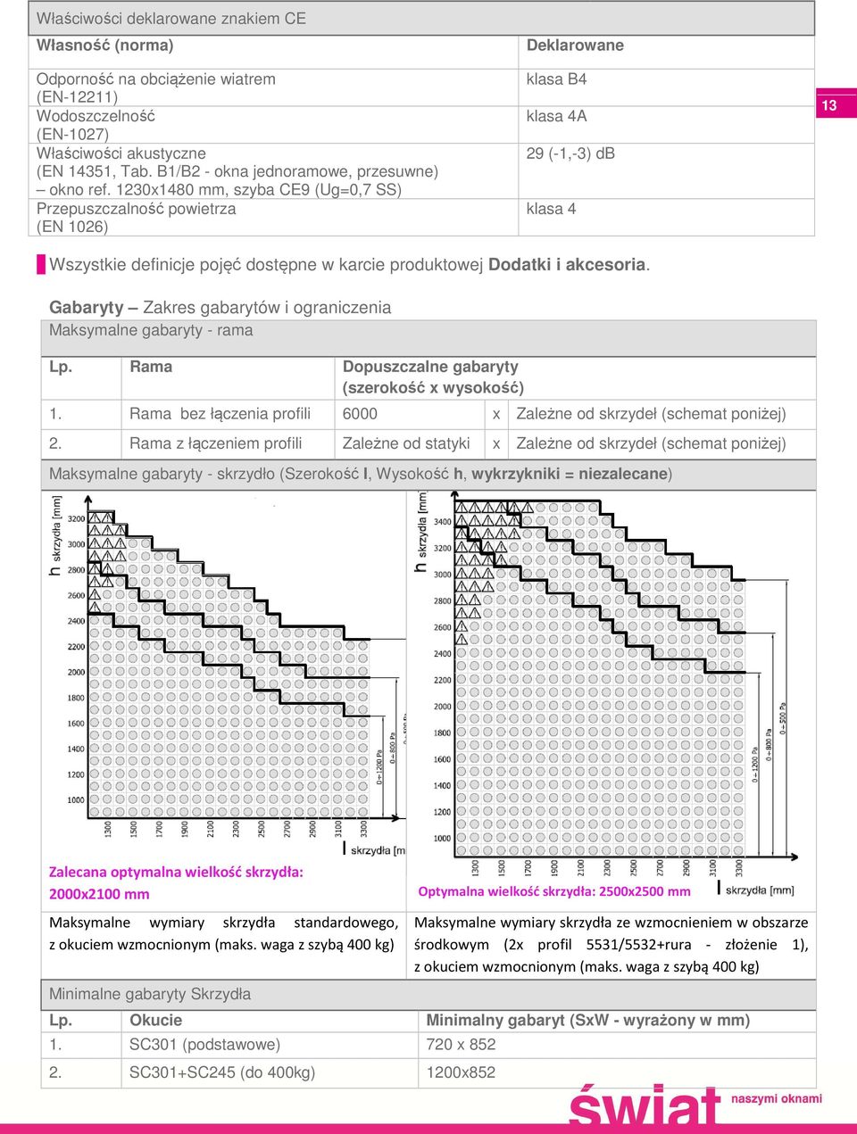 1230x1480 mm, szyba CE9 (Ug=0,7 SS) Przepuszczalność powietrza (EN 1026) Deklarowane klasa B4 klasa 4A 29 (-1,-3) db klasa 4 13 Wszystkie definicje pojęć dostępne w karcie produktowej Dodatki i