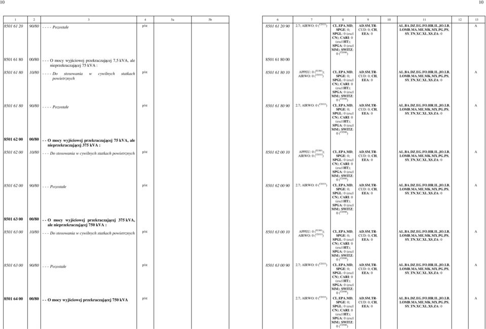 przekraczającej 7,5 kv, ale nieprzekraczającej 75 kv : 8501 61 80 00 8501 61 80 10/80 - - - - Do stosowania w cywilnych statkach p/st 8501 61 80 10 PPEU: -0 ( EU001 ); IRWO: -0 CL,-EP,-MD,- CN); CRI: