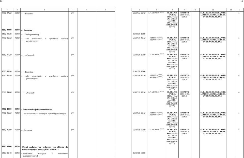 - Turbogeneratory : 8502 39 20 00 8502 39 20 10/80 - - - - Do stosowania w cywilnych statkach p/st 8502 39 20 10 PPEU: -0 ( EU001 ); IRWO: -0 CL,-EP,-MD,- CN); CRI: -0 - SPG: -0 -(excl