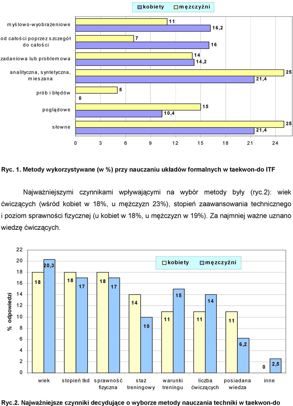 2): wiek ćwiczących (wśród kobiet w %, u mężczyzn 23%), stopień zaawansowania technicznego i poziom sprawności fizycznej (u kobiet w %, u mężczyzn w 19%). Za najmniej ważne uznano wiedzę ćwiczących.