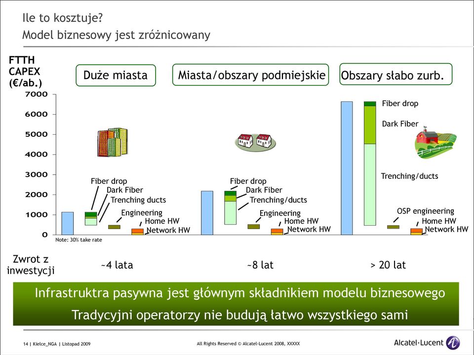 Dark Fiber Trenching/ducts Engineering Home HW Network HW Trenching/ducts OSP engineering Home HW Network HW Zwrot z inwestycji ~4 lata ~8 lat > 20