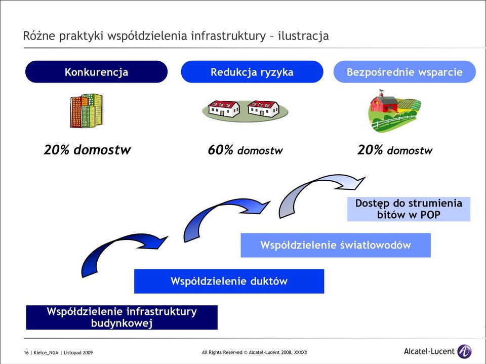 Dostęp do strumienia bitów w POP Współdzielenie światłowodów