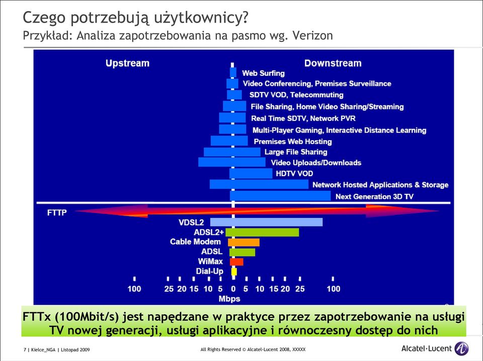 Verizon FTTx (100Mbit/s) jest napędzane w praktyce przez