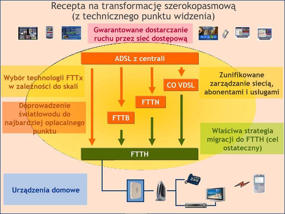 światłowodu do najbardziej opłacalnego punktu FTTH FTTN FTTB FTTH CO VDSL Zunifikowane zarządzanie siecią,