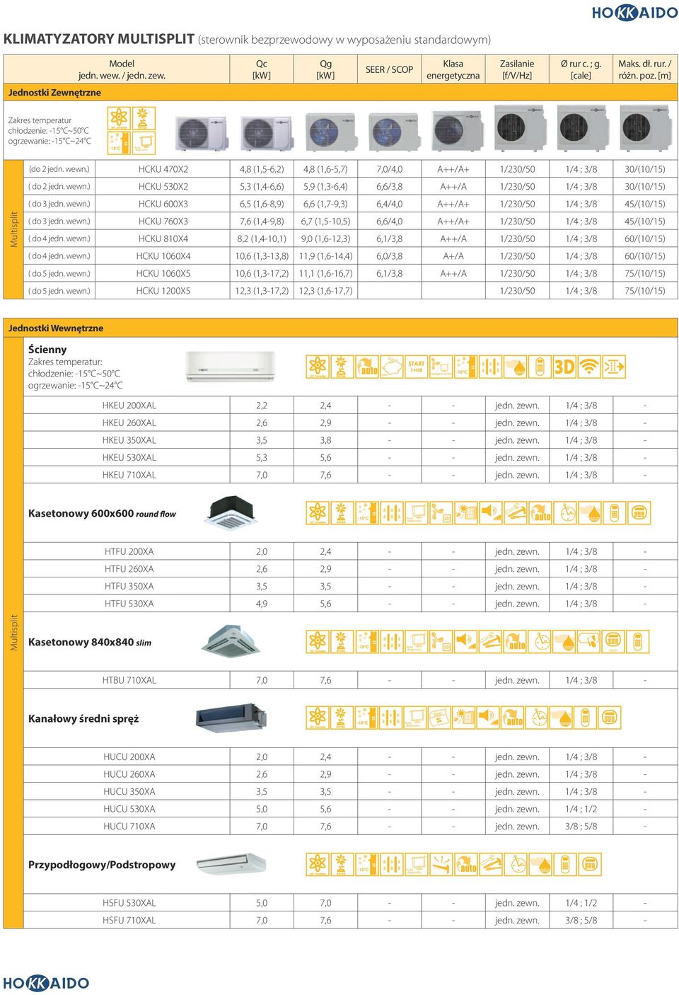 ) HCKU 470X2 4,8 (1,56,2) 4,8 (1,65,7) /4,0 ( do 2 jedn. wewn.) HCKU 530X2 5,3 (1,46,6) 5,9 (1,36,4) 6,6/3,8 30/(10/15) ( do 3 jedn. wewn.) HCKU 600X3 6,5 (1,68,9) 6,6 (1,79,3) 6,4/4,0 + 45/(10/15) ( do 3 jedn.