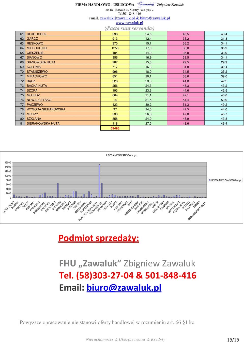 193 23,6 44,6 42,5 75 MOJUSZ 664 21,1 42,1 40,0 76 NOWALCZYSKO 14 31,5 54,4 50,9 77 PACZEWO 423 30,2 51,3 49,2 78 WYGODA SIERAKOWSKA 97 24,6 47,5 44,0 79 MROZY 233 26,8 47,8 45,7 80 SZKLANA 358 24,9