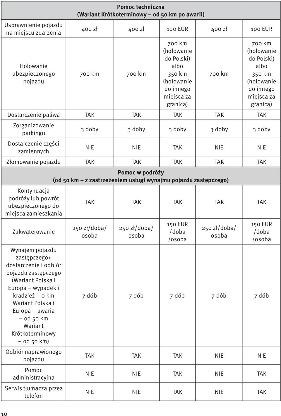 TAK Zorganizowanie parkingu Dostarczenie części zamiennych 3 doby 3 doby 3 doby 3 doby 3 doby TAK Złomowanie pojazdu TAK TAK TAK TAK TAK Kontynuacja podróży lub powrót ubezpieczonego do miejsca