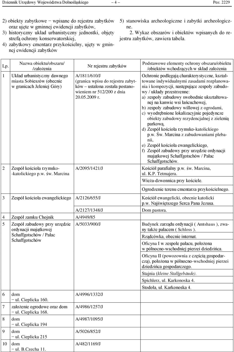 cmentarz przykościelny, ujęty w gminnej ewidencji zabytków 5) stanowiska archeologiczne i zabytki archeologiczne. 2. Wykaz obszarów i obiektów wpisanych do rejestru zabytków, zawiera tabela. Lp.