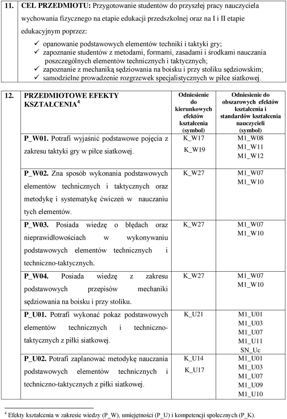 boisku i przy stoliku sędziowskim; samodzielne prowadzenie rozgrzewek specjalistycznych w piłce siatkowej. 12. PRZEDMIOTOWE EFEKTY KSZTAŁCENIA 4 P_W01.