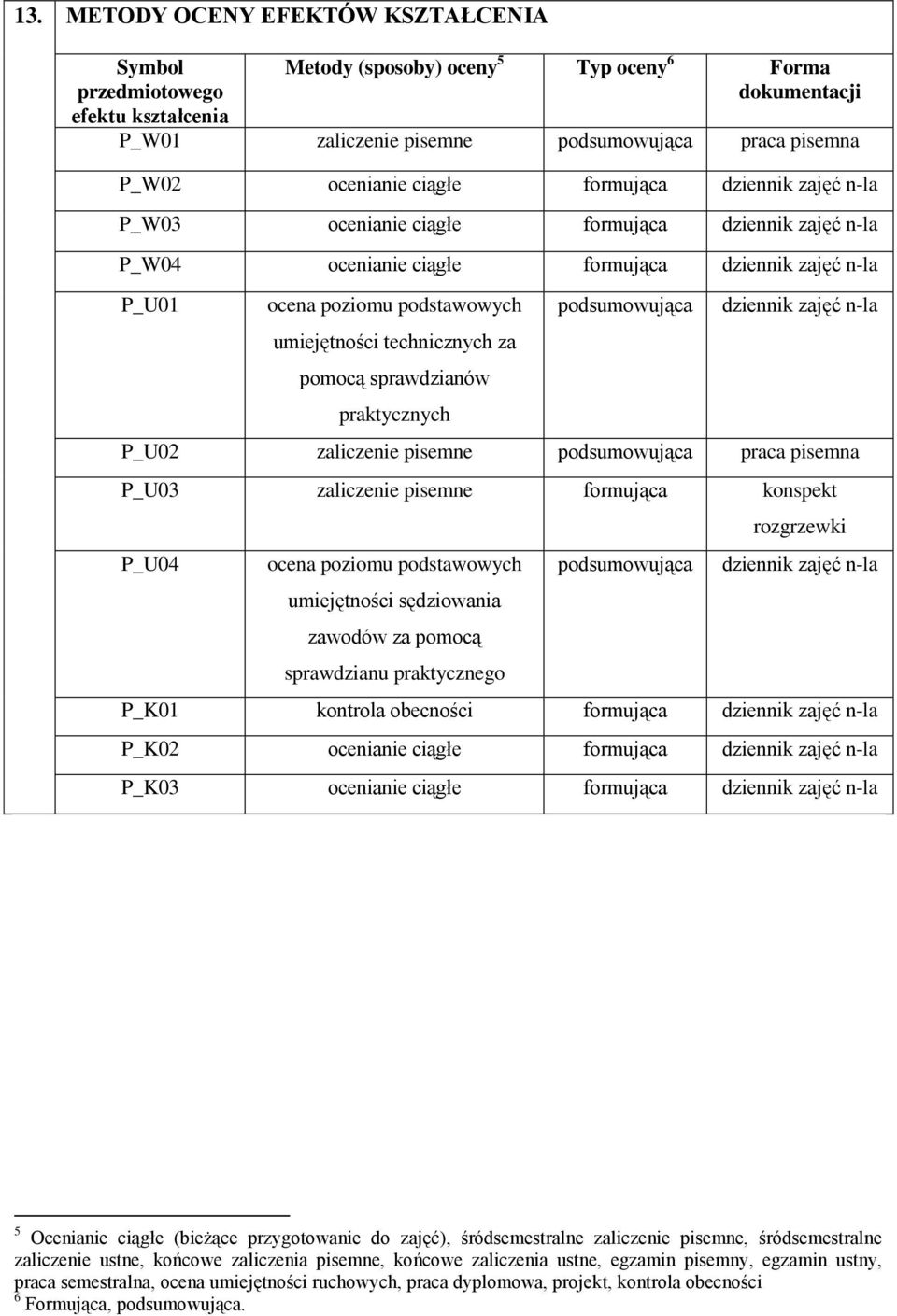 technicznych za pomocą sprawdzianów praktycznych podsumowująca dziennik zajęć n-la P_U02 zaliczenie pisemne podsumowująca praca pisemna P_U03 zaliczenie pisemne formująca konspekt P_U04 ocena poziomu