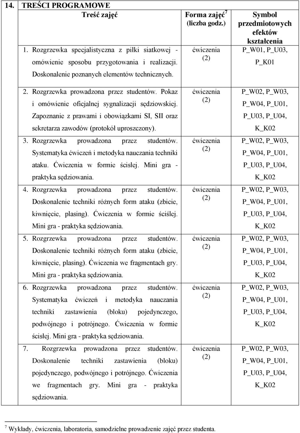 Zapoznanie z prawami i obowiązkami SI, SII oraz sekretarza zawodów (protokół uproszczony). 3. Rozgrzewka prowadzona przez studentów. Systematyka ćwiczeń i metodyka nauczania techniki ataku.