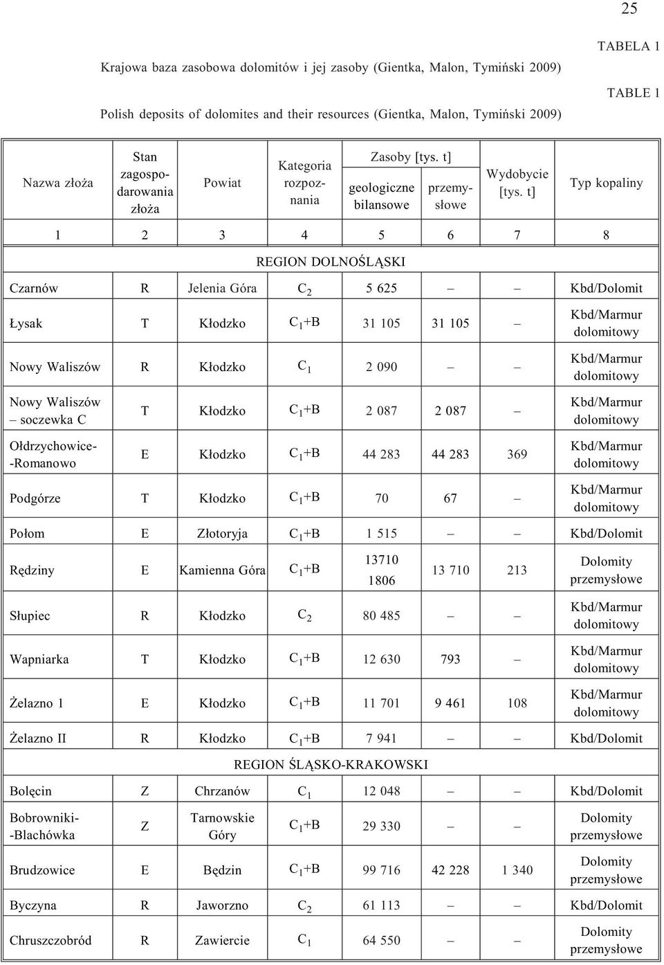 t] Typ kopaliny 1 2 3 4 5 6 7 8 REGION DOLNOŒL SKI Czarnów R Jelenia Góra C 2 5 625 Kbd/Dolomit ysak T K³odzko C 1 +B 31 105 31 105 Nowy Waliszów R K³odzko C 1 2 090 Kbd/Marmur dolomitowy Kbd/Marmur