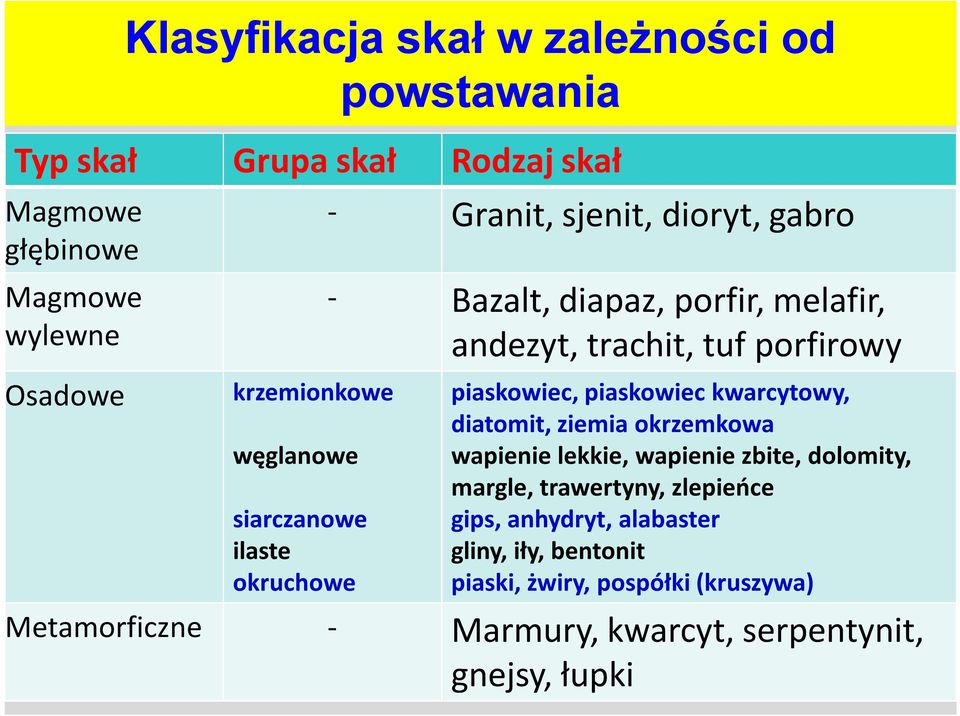 piaskowiec, piaskowiec kwarcytowy, diatomit, ziemia okrzemkowa wapienie lekkie, wapienie zbite, dolomity, margle, trawertyny, zlepieńce