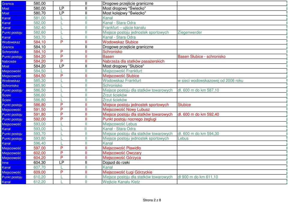 584,10 II Drogowe przejście graniczne Schronisko 584,10 P II Schronisko Punkt postoju 584,20 P II Basen Basen Słubice - schronisko NabrzeŜe 584,20 P II NabrzeŜa dla statków pasaŝerskich Most 584,20