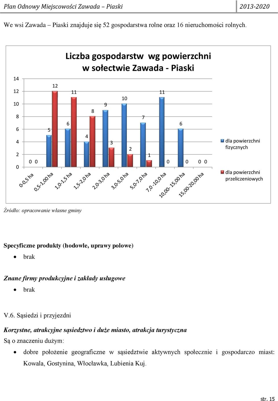 powierzchni przeliczeniowych Źródło: opracowanie własne gminy Specyficzne produkty (hodowle, uprawy polowe) brak Znane firmy produkcyjne i zakłady usługowe brak V.6.