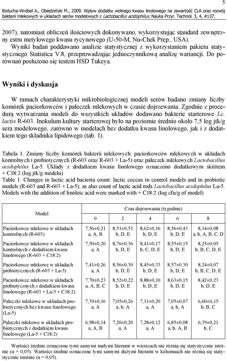 Nu-Chek Prep., USA). Wyniki badań poddawano analizie statystycznej z wykorzystaniem pakietu statystycznego Statistica V.8, przeprowadzając jednoczynnikową analizę wariancji.