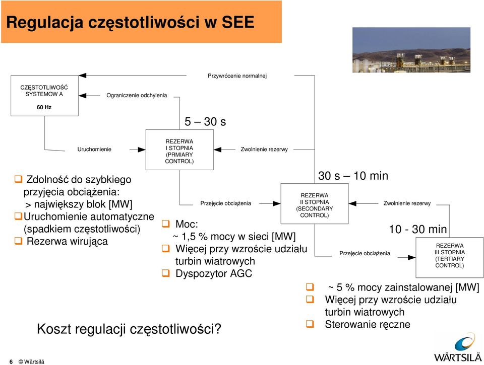 Przejęcie obciążenia Zwolnienie rezerwy Moc: ~ 1,5 % mocy w sieci [MW] Więcej przy wzroście udziału turbin wiatrowych Dyspozytor AGC REZERWA II STOPNIA (SECONDARY CONTROL) 30 s 10