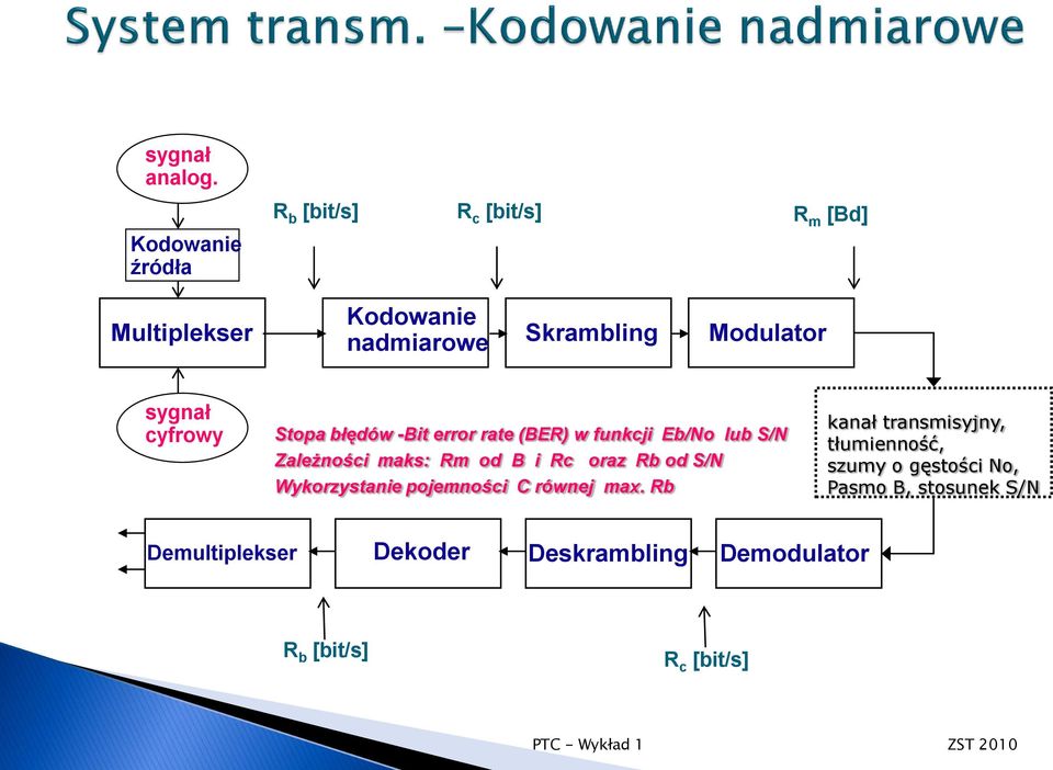 sygnał cyfrowy Stopa błędów -Bit error rate (BER) w funkcji Eb/No lub S/N Zależności maks: Rm od B i Rc