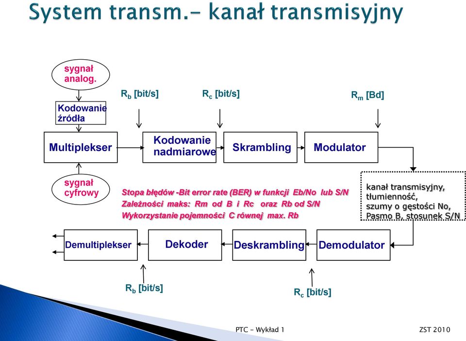 sygnał cyfrowy Stopa błędów -Bit error rate (BER) w funkcji Eb/No lub S/N Zależności maks: Rm od B i Rc