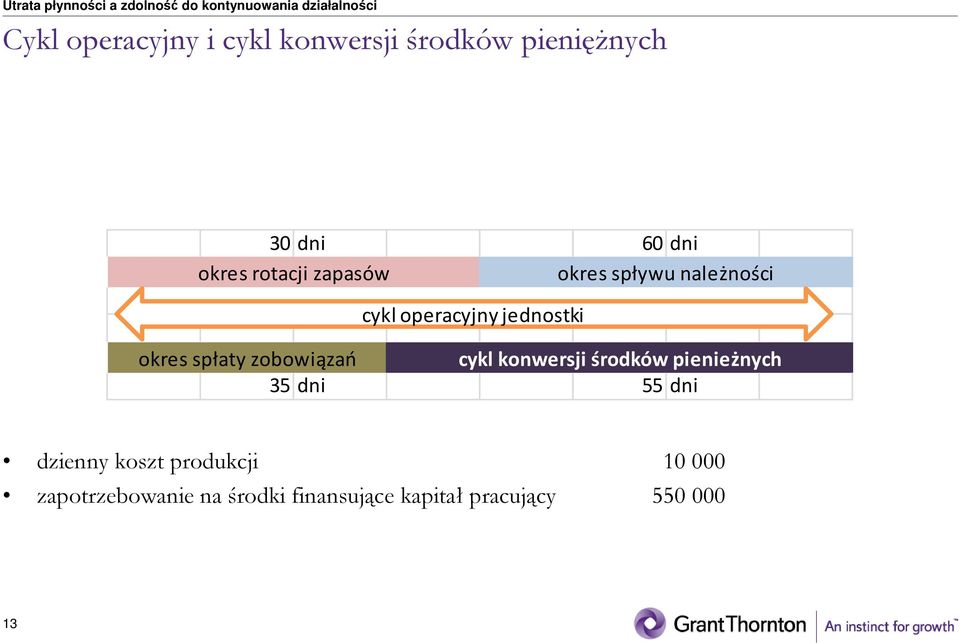 spłaty zobowiązań cykl konwersji środków pienieżnych 35 dni 55 dni dzienny