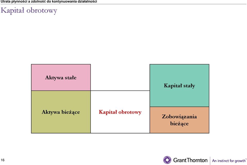 Aktywa bieŝące Kapitał