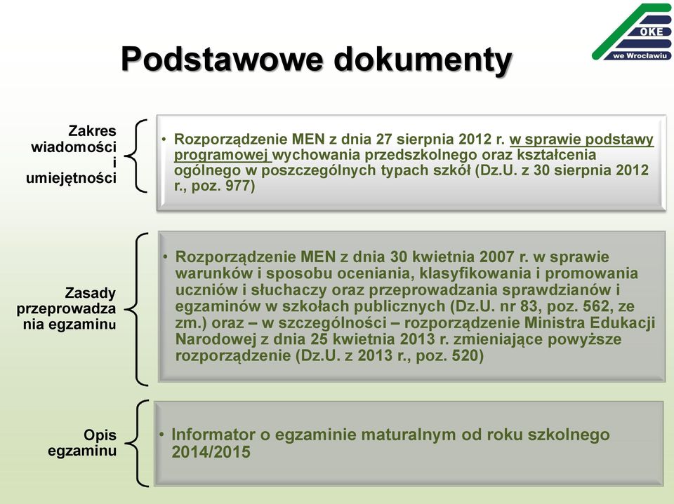 977) Zasady przeprowadza nia egzaminu Rozporządzenie MEN z dnia 30 kwietnia 2007 r.