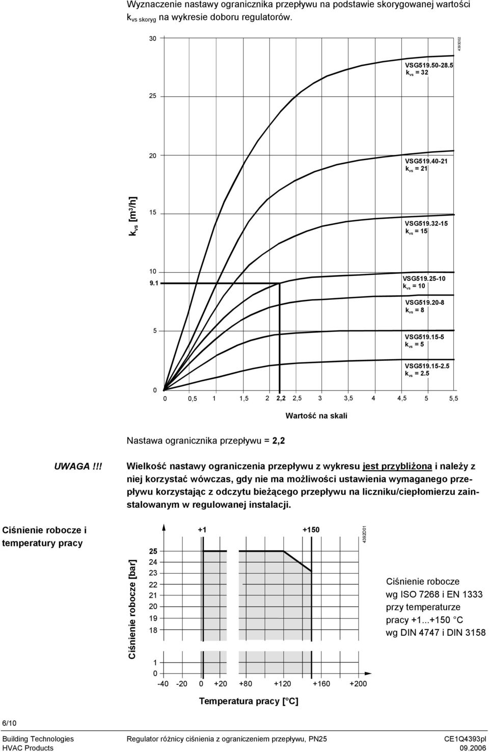 5 0 0 0,5 1 1,5 2 2,2 2,5 3 3,5 4 4,5 5 5,5 Wartość na skali Nastawa ogranicznika przepływu = 2,2 UWAGA!