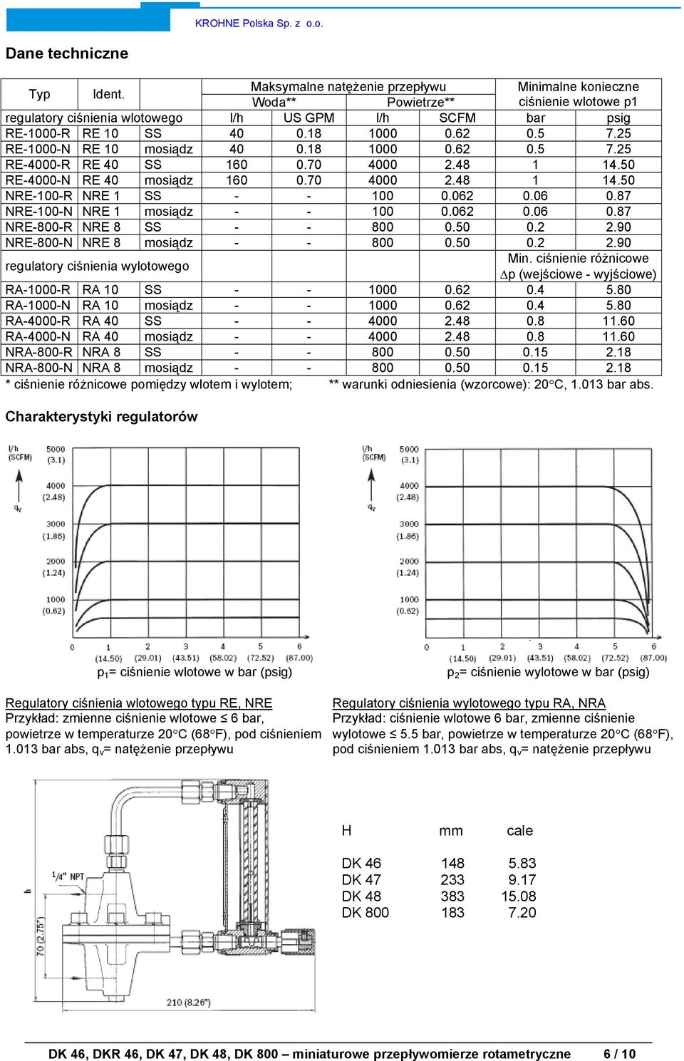 25 RE-1000-N RE 10 mosiądz 40 0.18 1000 0.62 0.5 7.25 RE-4000-R RE 40 SS 160 0.70 4000 2.48 1 14.50 RE-4000-N RE 40 mosiądz 160 0.70 4000 2.48 1 14.50 NRE-100-R NRE 1 SS - - 100 0.062 0.06 0.