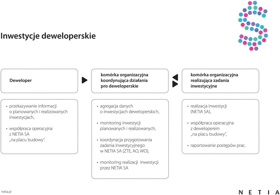 agregacja danych o inwestycjach deweloperskich, monitoring inwestycji planowanych i realizowanych, koordynacja przygotowania zadania inwestycyjnego w