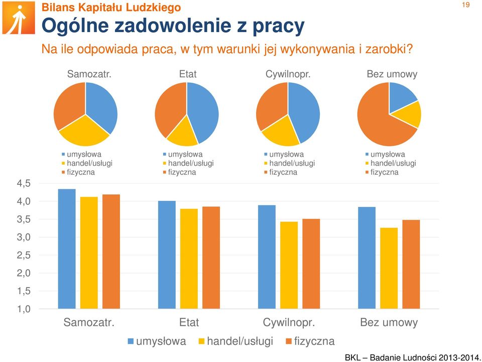 Bez umowy 2,0 1,5 1,0 umysłowa handel/usługi fizyczna umysłowa handel/usługi fizyczna