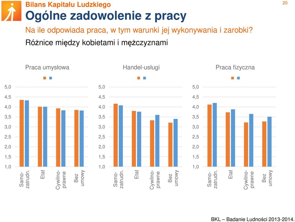5,0 2,0 2,0 2,0 1,5 1,5 1,5 1,0 1,0 1,0 Etat Bez umowy Etat Bez umowy Etat Samozatrudn.