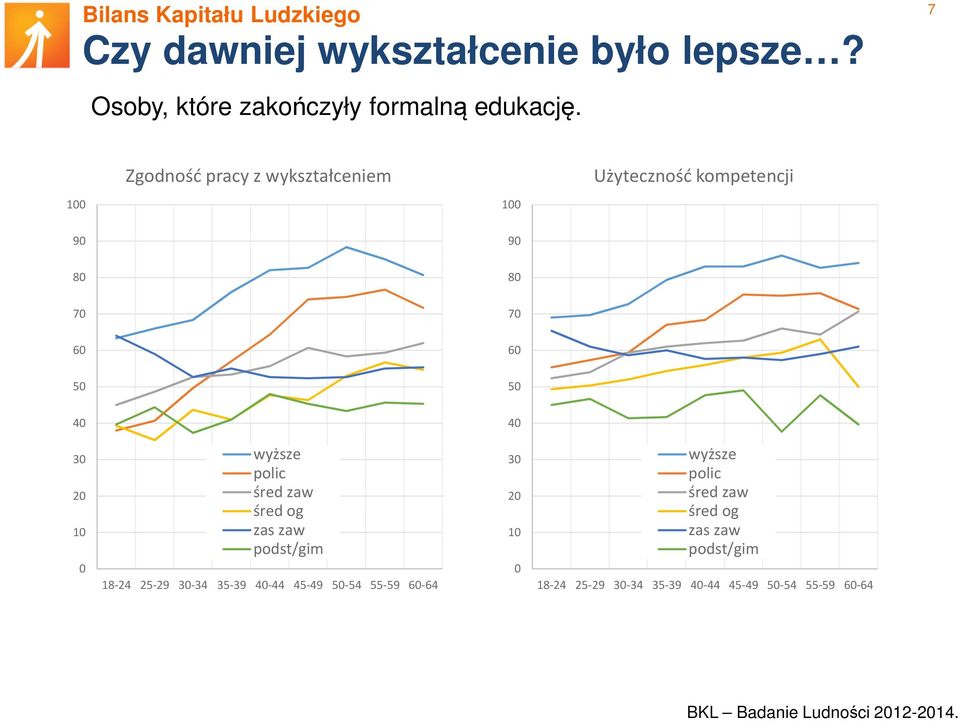 polic śred zaw śred og zas zaw podst/gim 18-24 25-29 30-34 35-39 40-44 45-49 50-54 55-59 60-64