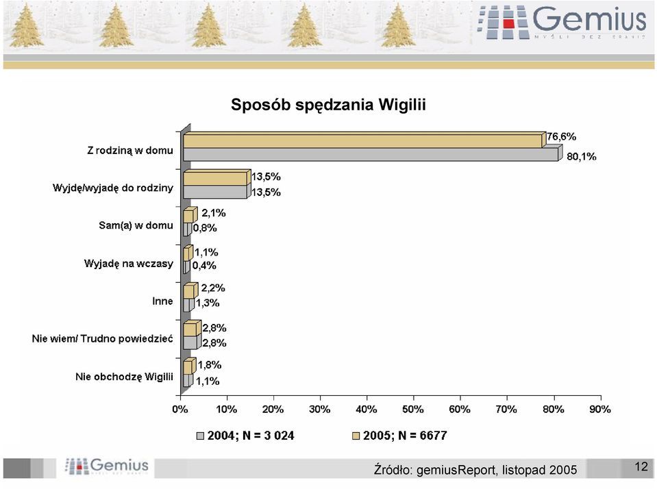 Wigilii