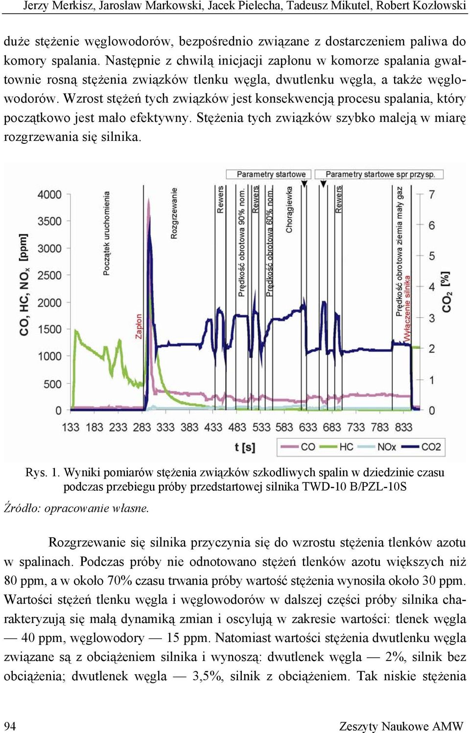 Wzrost stężeń tych związków jest konsekwencją procesu spalania, który początkowo jest mało efektywny. Stężenia tych związków szybko maleją w miarę rozgrzewania się silnika. Rys. 1.