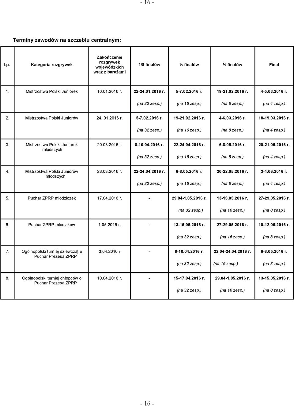 03.2016 r. 18-19.03.2016 r. (na 32 zesp.) (na 16 zesp.) (na 8 zesp.) (na 4 zesp.) 3. Mistrzostwa Polski Juniorek młodszych 20.03.2016 r. 8-10.04.2016 r. 22-24.04.2016 r. 6-8.05.2016 r. 20-21.05.2016 r. (na 32 zesp.) (na 16 zesp.) (na 8 zesp.) (na 4 zesp.) 4.