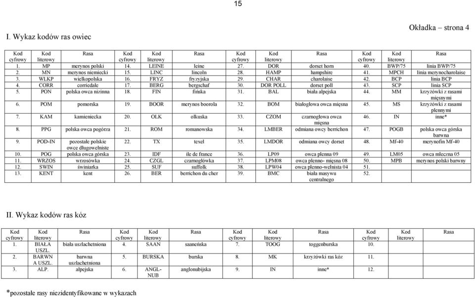BERG bergschaf 30. DOR POLL dorset poll 43. SCP linia SCP 5. PON polska owca nizinna 18. FIN fińska 31. BAL biała alpejska 44. MM krzyżówki z rasami mięsnymi 6. POM pomorska 19.